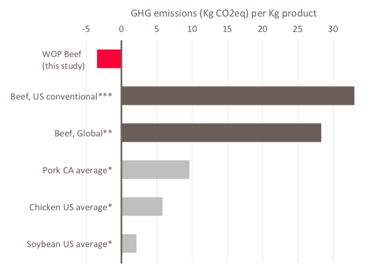 White Oak Pastures Beef GHG footprint
