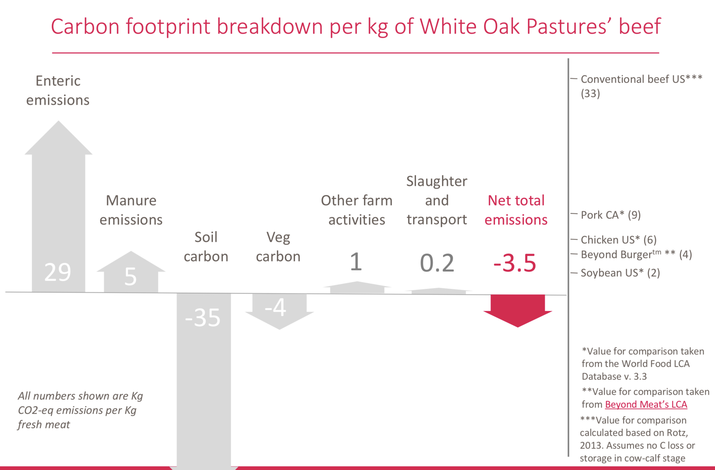 High methane estimates, low soil carbon-storage estimates: still negative carbon emissions.