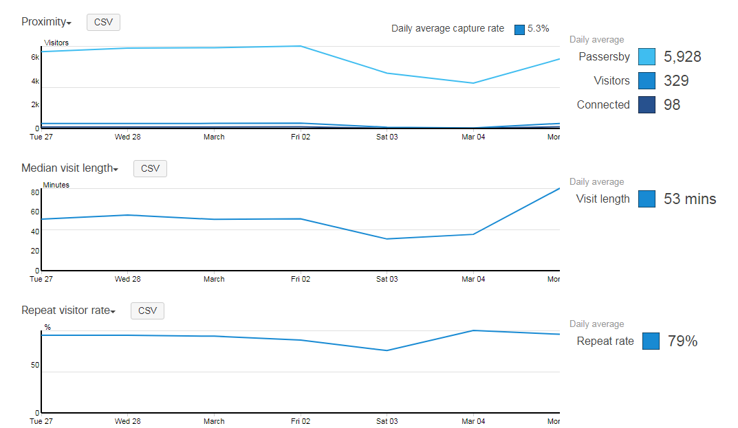 Example of location analytics capability