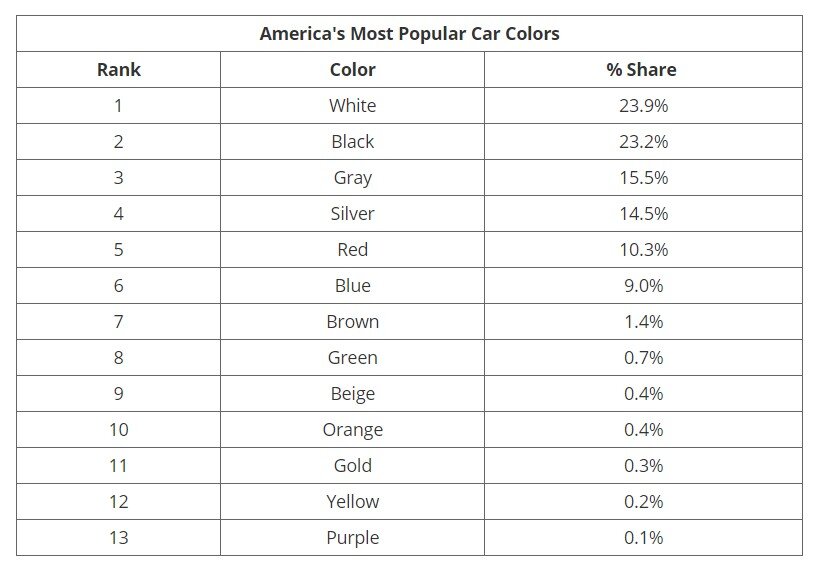 Most Popular Car Colors, Study by iSeeCars