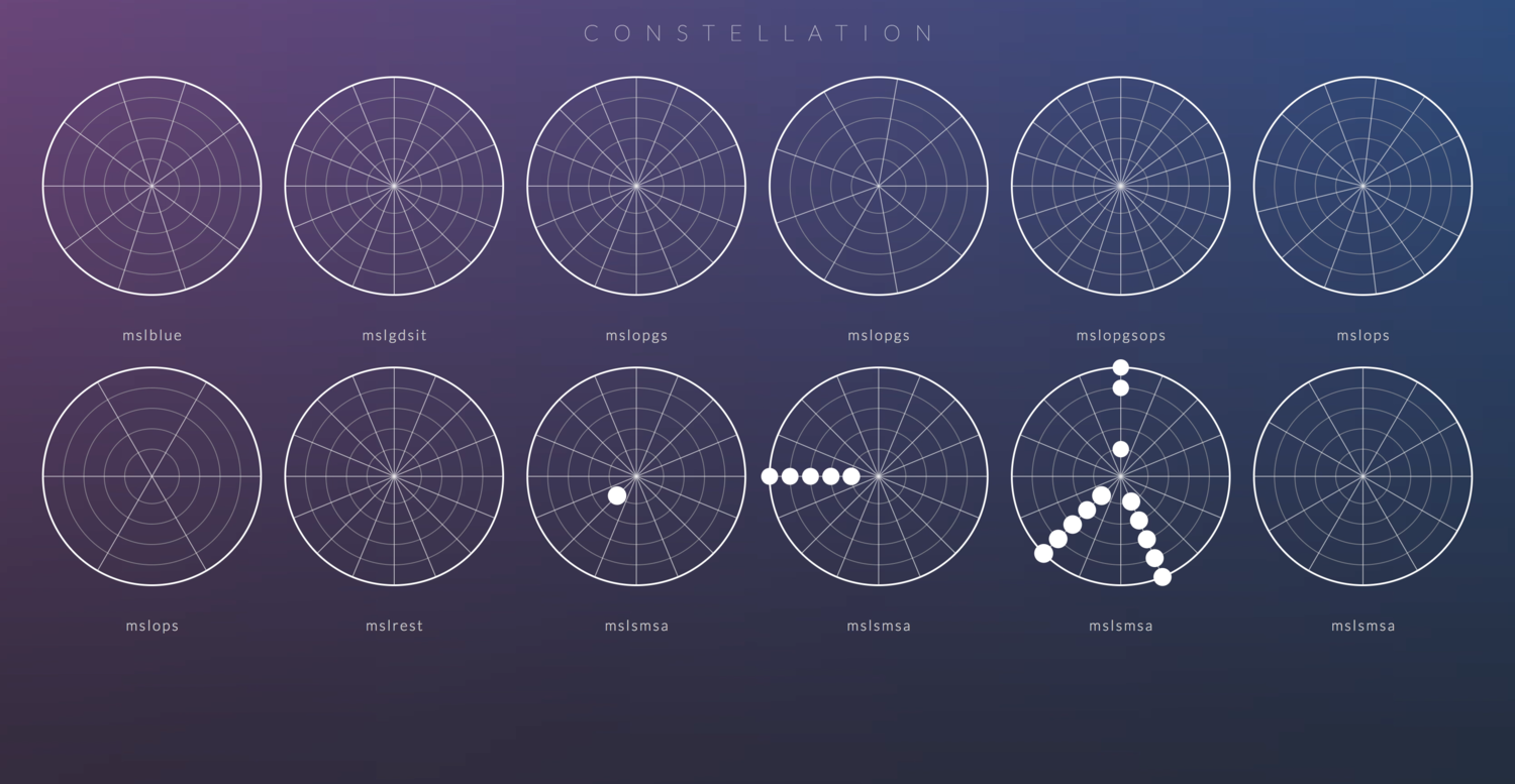 Constellation Cybersecurity analysis system for NASA Jet Propulsion Lab's cybersecurity team, CDER. Constellation visualizes anomalies in the Mars Science Laboratory's (MSL) ground support system (GDS) health with a real-time display that provides situational awareness of the entire system state while being actionable..