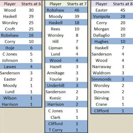 England has had very little stability in the back row and no consistent standout at open side flanker.