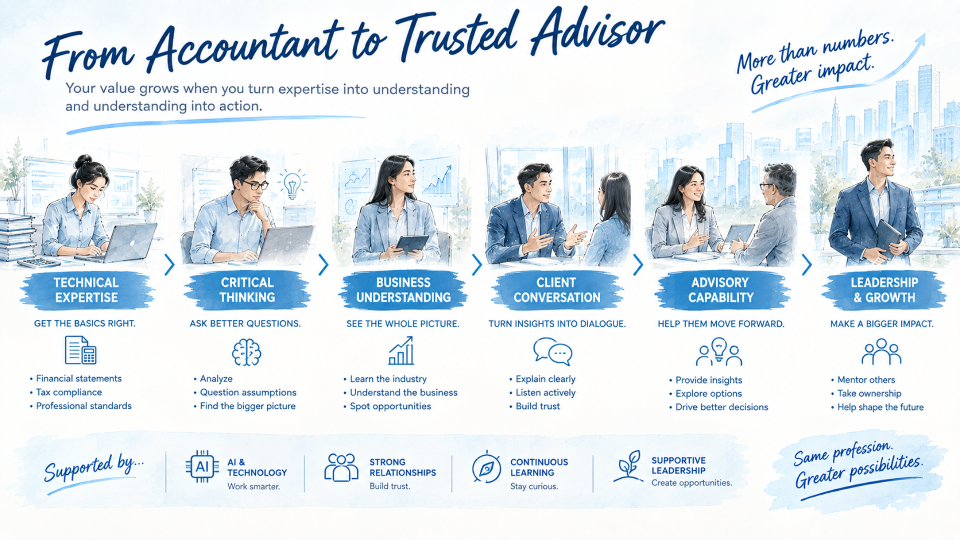 Are You Building a Future-Ready Career?