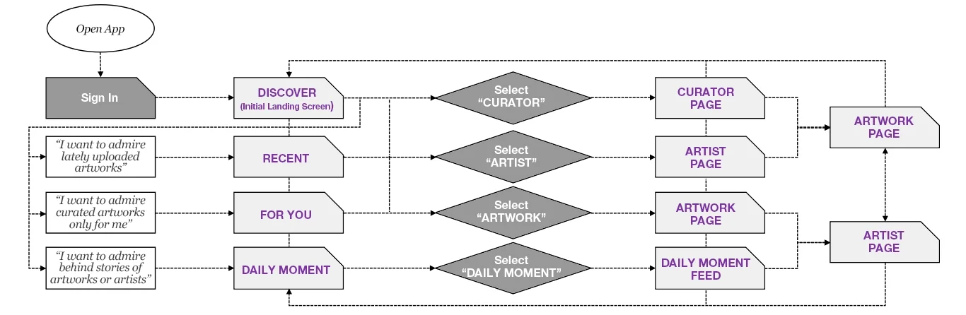 Defining the Check-in User Flow