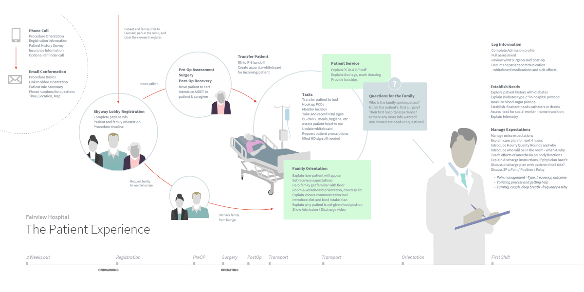 fairview-patient-timeline.png