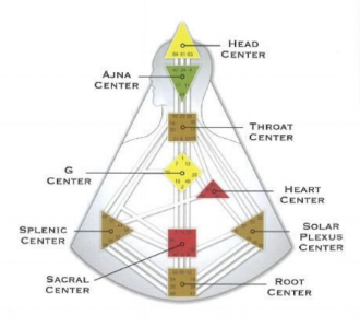 The Nine Energy Centers in Human Design