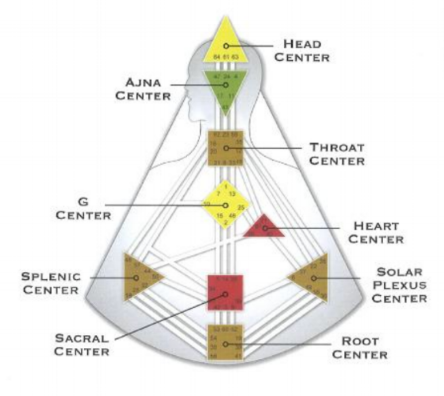 The Throat Center , a square, is directly below the Mind/Ajna Center. It connects to the Mind/Ajna Center as well as the Self/Identity Center, the Heart Center, the Solar Plexus/Emotions Center and the Spleen Center.