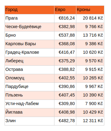 Таблица 1: Статистика цен аренды квартиры размером 60 кв. м. по состоянию на май 2018 г. (Источник: Портал RealityMix.cz )