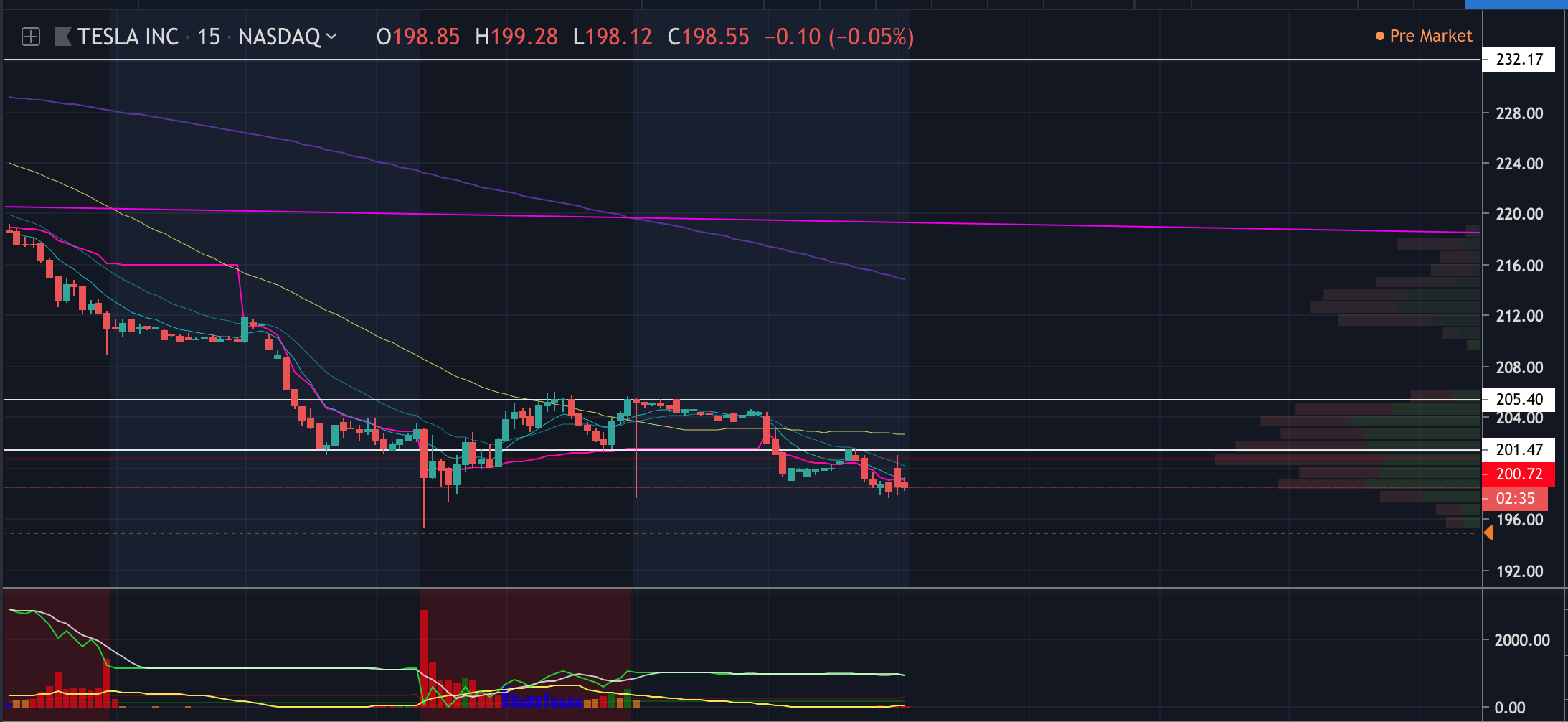 TSLA 15m chart