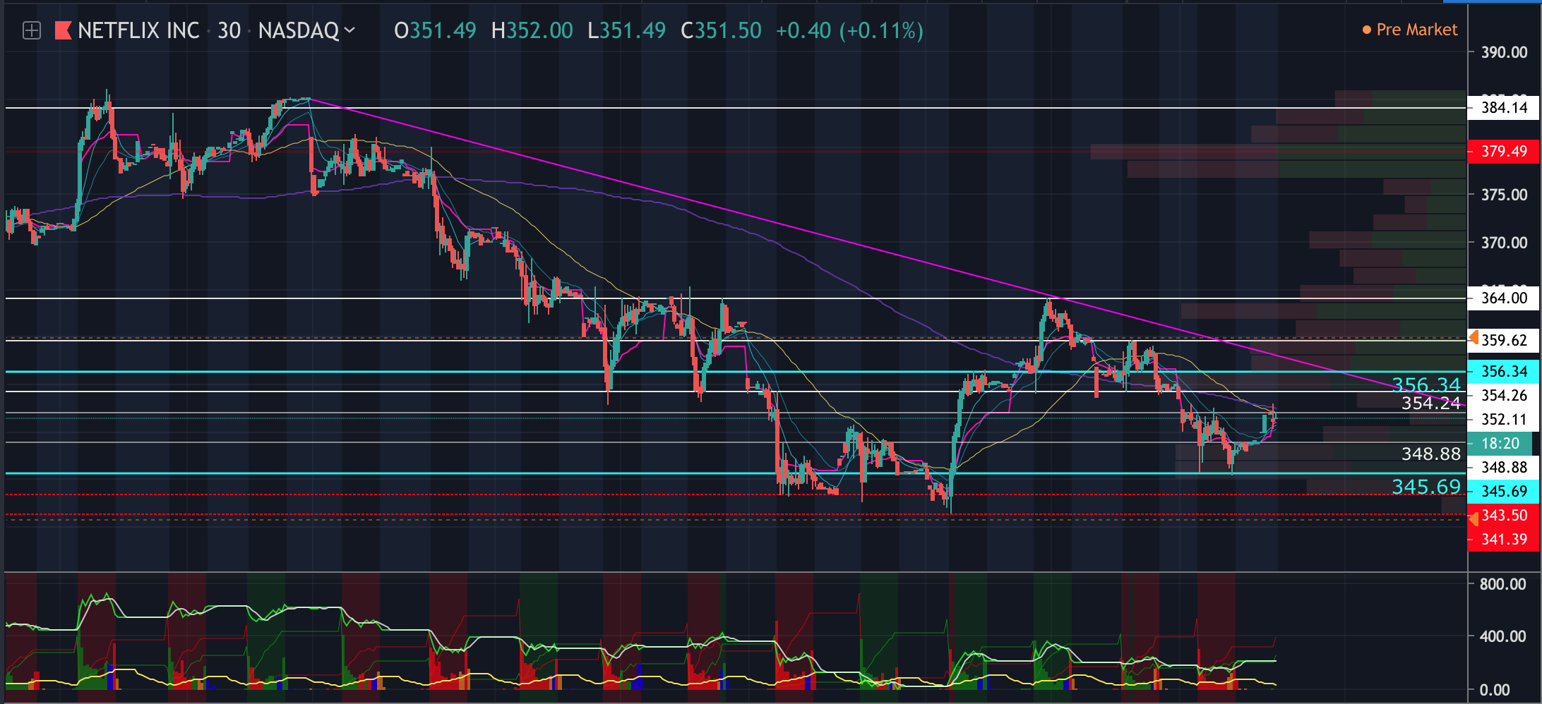 30 minute chart shows possible down-trend forming