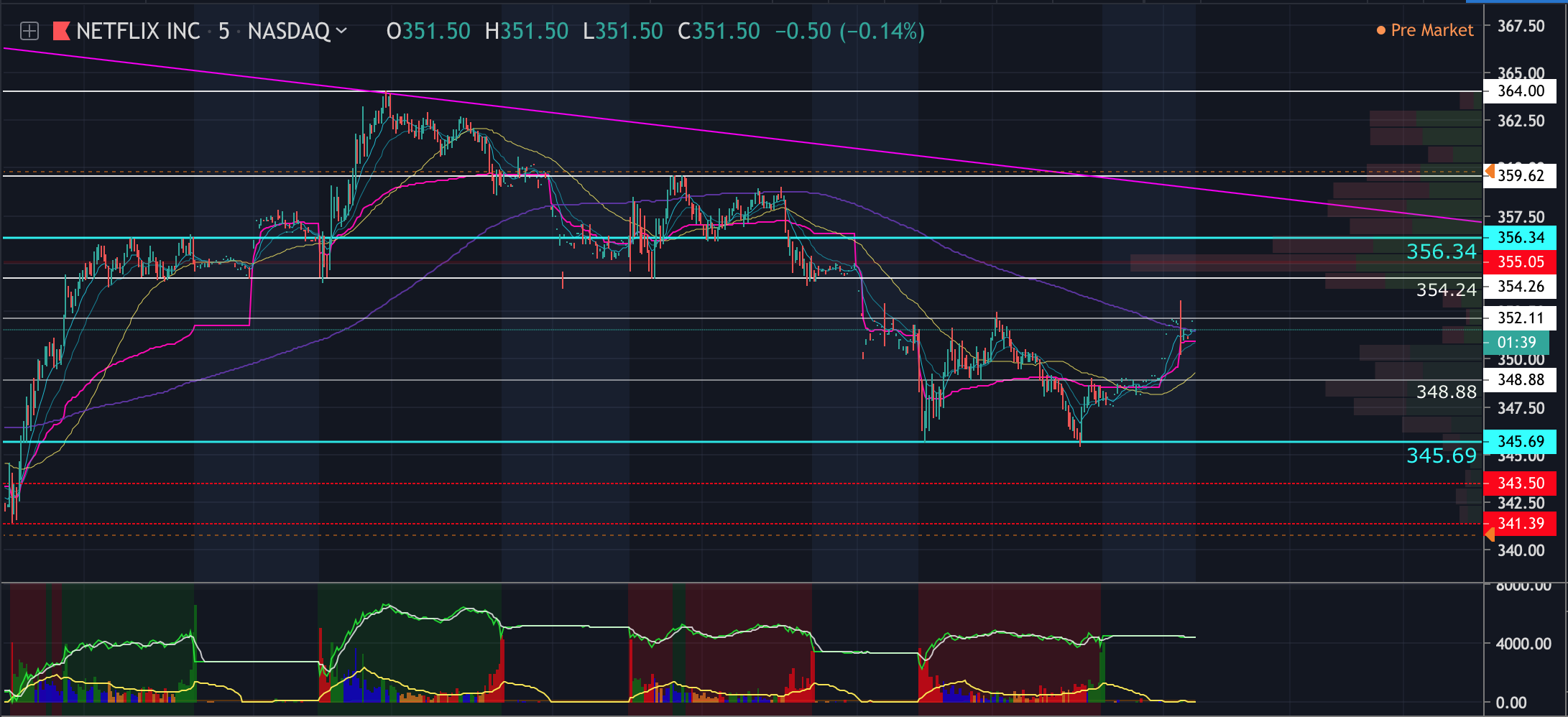 5min chart shows s/r detail