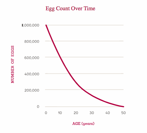 How much is it to freeze my eggs