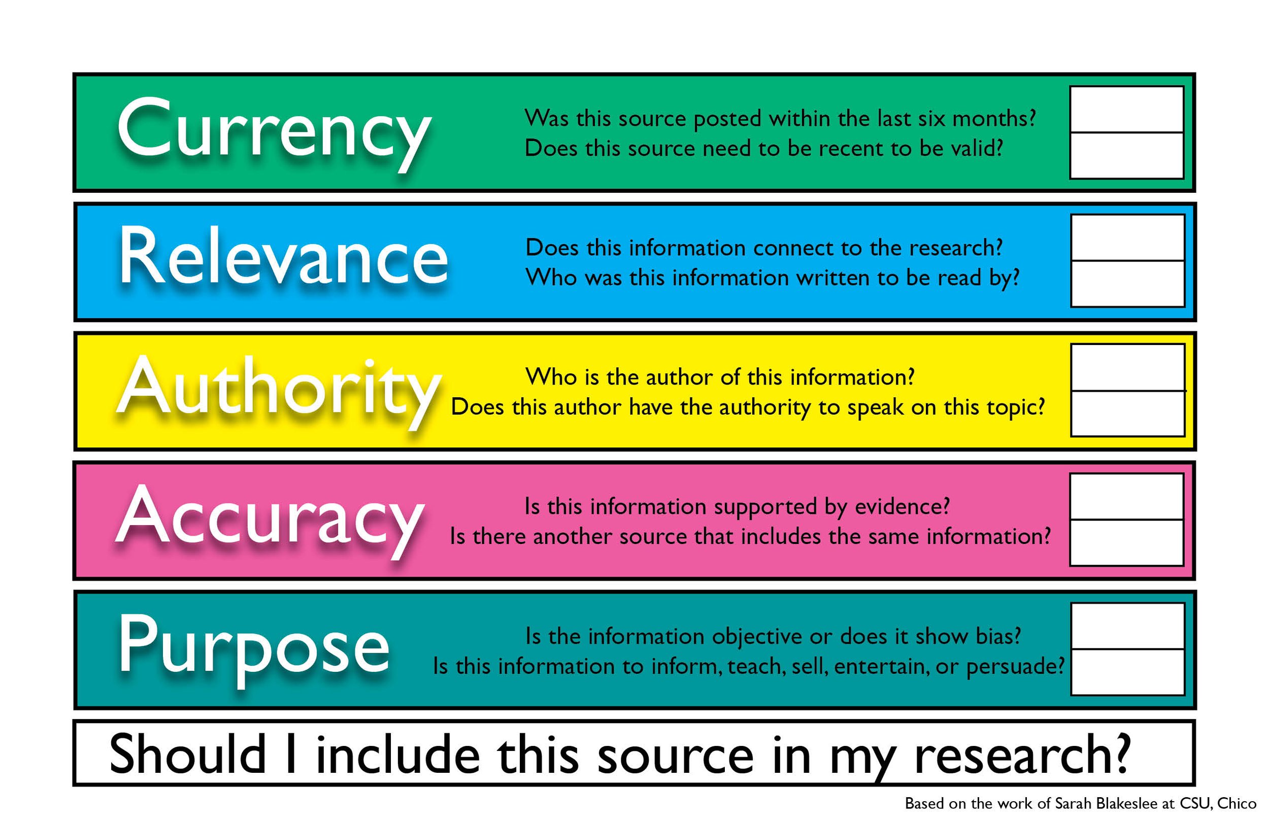 generating research questions and evaluating sources