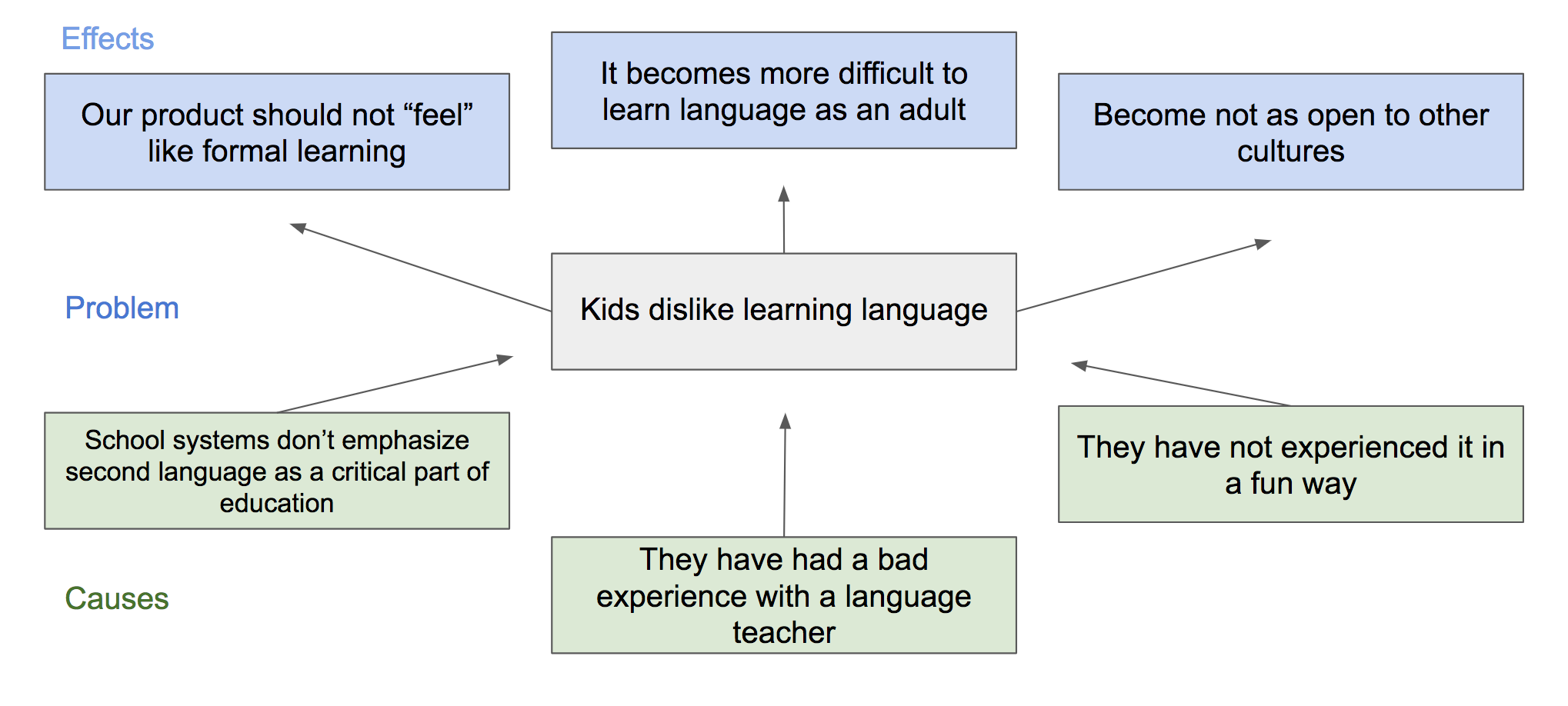 problem tree