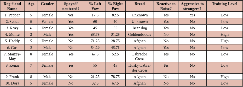 Table 2. Information and results summary chart.