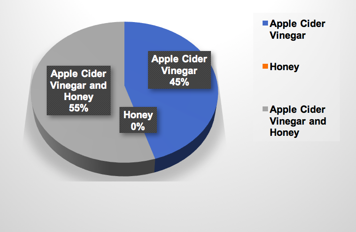 Figure 3. Number of Fruit Flies Caught by Each Substance in Experiment #2.