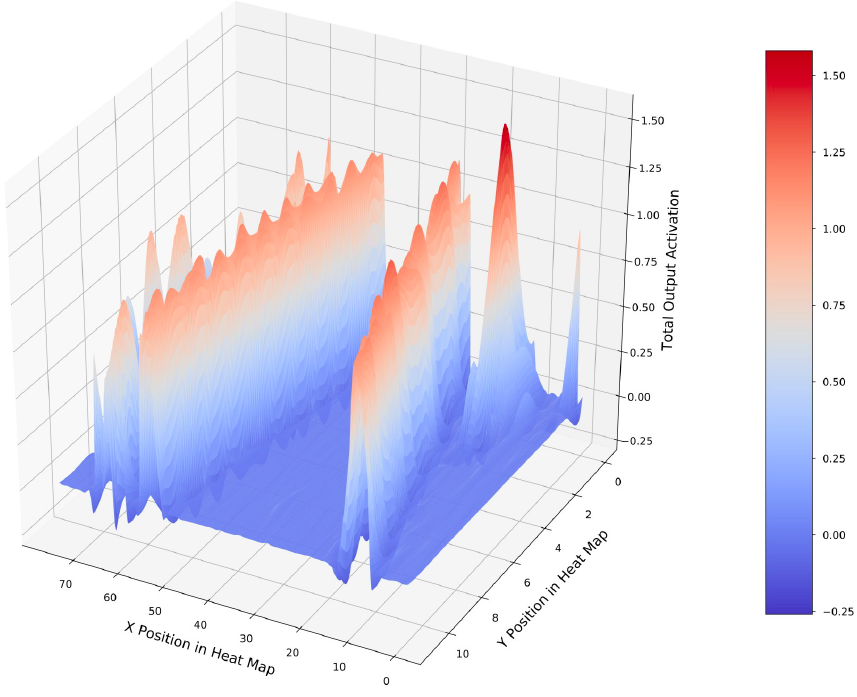 Development of a Level 2 Autonomous Vehicle Using Convolutional Neural