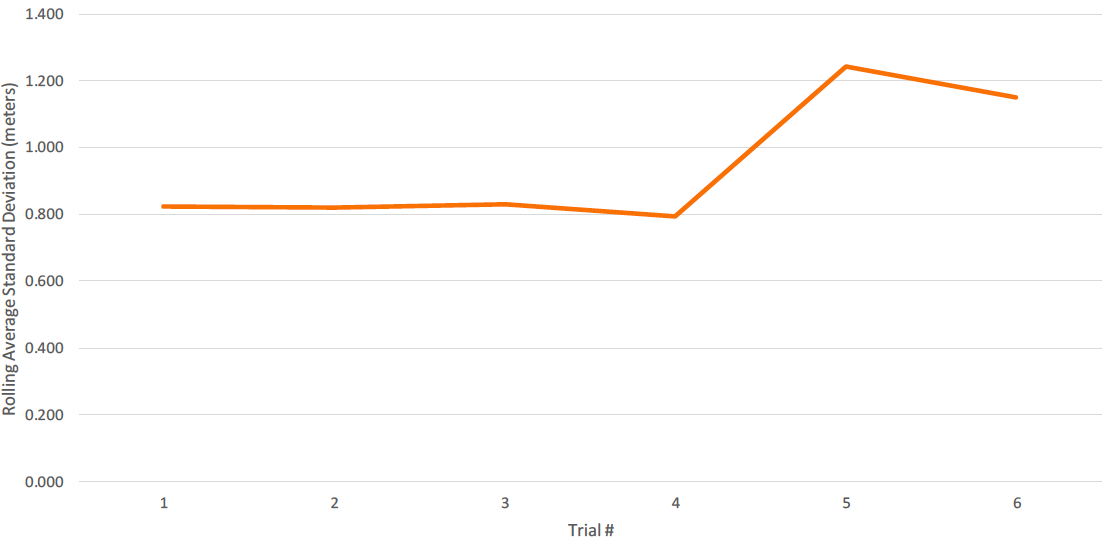 Figure G10. Data collected at maximum time before failure during deep Q-network trials. (Top) Episode number at maximum time before failure. (Middle) Epsilon (discount factor) at maximum time before failure. (Bottom) Rolling average standard deviation at maximum time before failure.