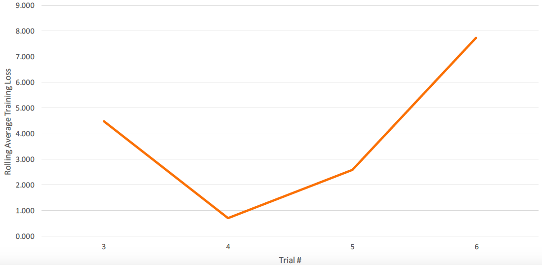 Figure G11. Rolling average training loss at maximum time before failure.