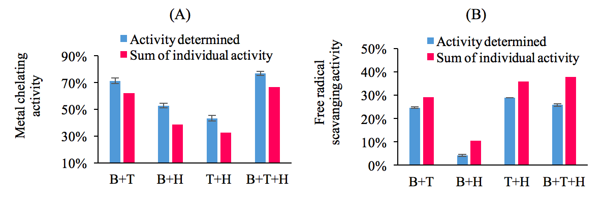 Figure 4. Interactions among phytochemicals*. (A) Synergistic interactions for metal chelating activity; (B) Antagonistic interaction for free radical scavenging activity. *B - betanin; H - hesperetin; T - tannic acid.