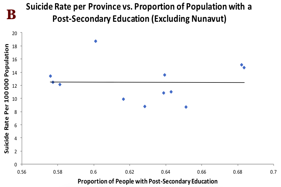 Figure 4. Suicide rate vs. proportion of population lacking a high school diploma. (Excluding Nunavut, Rp = 0.58, p = 0.05; Pearson Correlation, A) and correlation of post-secondary education with suicide rate, Rp = -0.01, p = 1, Pearson Correlation, B).