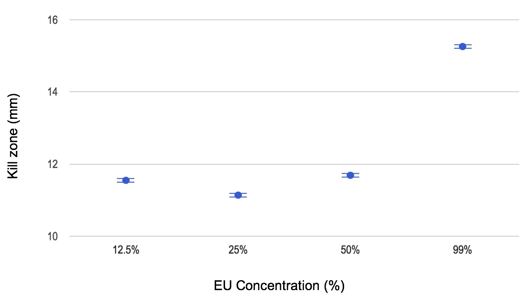 Figure 6. Kill zones measured from the bactericidal effects of varied EU concentrations on oral bacteria.