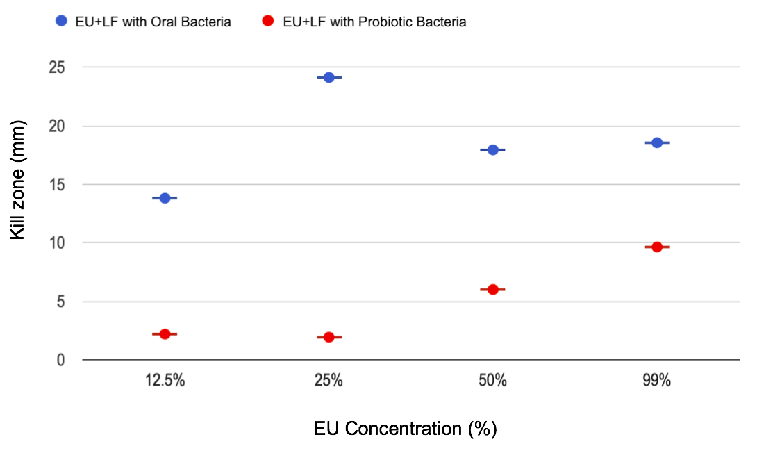 Figure 7. Kill zones measured from the bactericidal effects of varied EU concentrations on oral and probiotic bacteria.