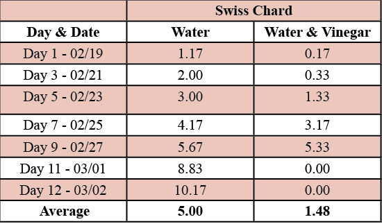 Table 1. Average growth of swiss chard plants treated with water and water & vinegar.