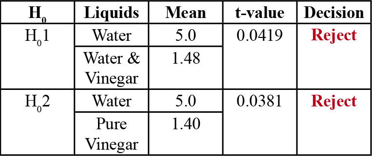 Table 3. Results of t-test.