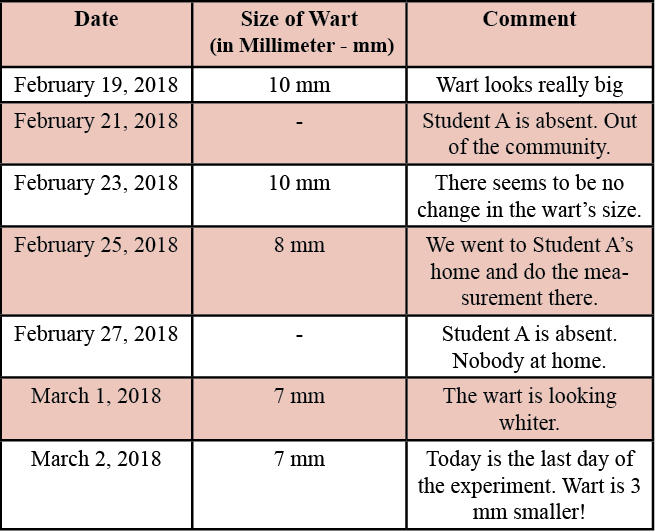 Table 1. Size of wart over time on Student A.