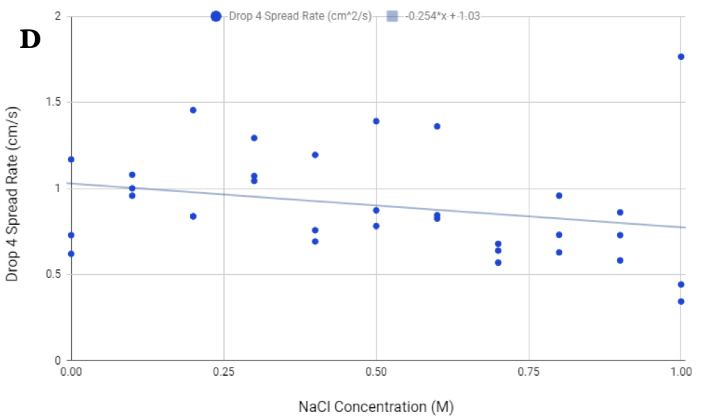Figure 1. Scatter plot of salt concentrations from drop 1 (A), drop 2 (B), drop 3 (C), and drop 4 (D).