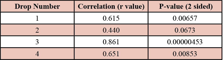 Table 2. Pearson product motion correlation test for Figure 2 graphs A-D comparing temperature and drop spread rate.