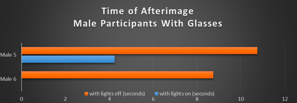 Table 1. Bar graph illustrating the duration of the afterimage measured in seconds for the male participants without glasses.