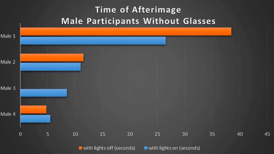 Table 2: Bar graph illustrating the duration of the afterimage measured in seconds for the male participants without glasses.