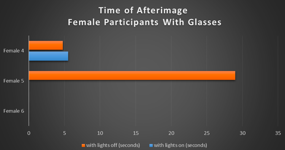 Table 3. Bar graph illustrating the duration of the afterimage measured in seconds for the female participants with glasses.