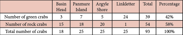 Table 1. South Shore Beaches.