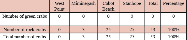 Table 2. North Shore Beaches.