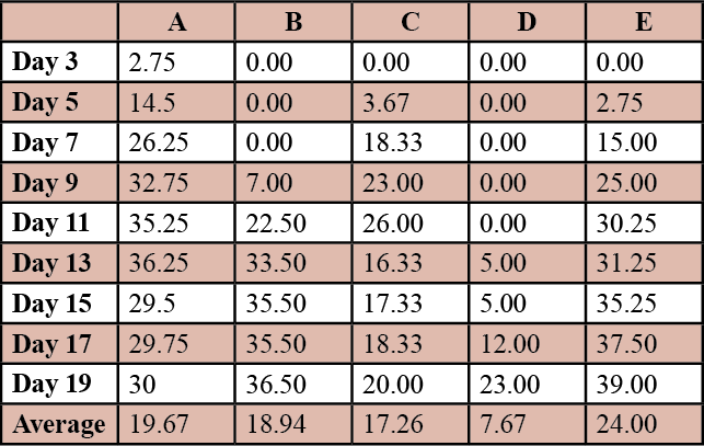 Table 1. Average Canola plant growth in Millimetres