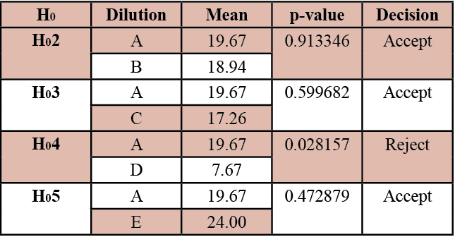 Table 2. Summary of the t-Test Results
