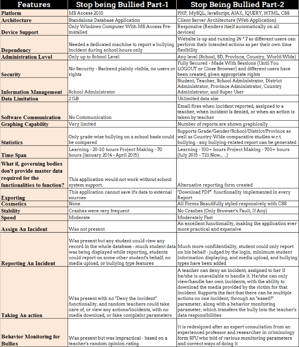 Table 1. Differences between the first and second generation of Stop Being Bullied.