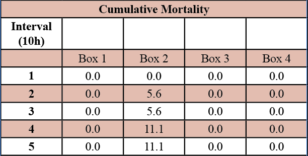 Table 1. Cumulative mortablity (%) by time interval post-hatch.