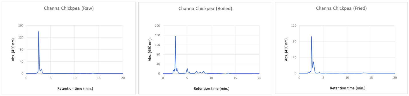 Figure 1. HPLC traces of (a) Raw (b) Boiled (c) Fried Channa Chickpeas.