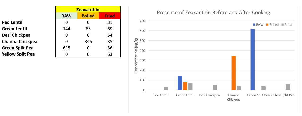 Figure 4. Presence of Zeaxanthin Before and After Cooking.