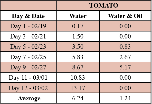 Table 1. Average growth of tomato plants treated with water and water & oil.