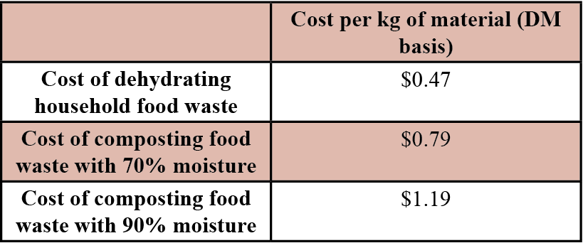Table 2. Cost Comparison of Composting vs. Dehydrating Household Food Waste for Insect Protein Production.