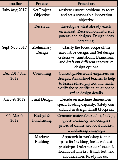 Table 1. Innovation process timeline.
