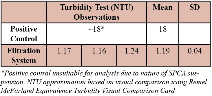 Table 2. Turbidity test results.