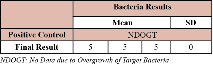 Table 3. Effect of oregano on bacterial growth at a concentration of 1g oregano: 38 mL water.