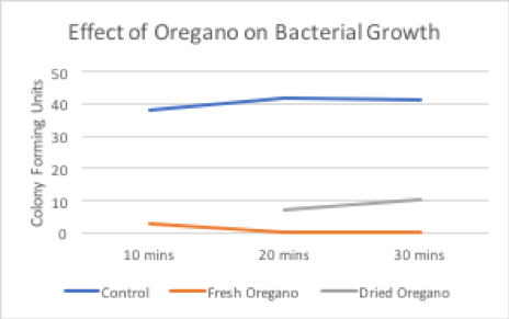 Figure 4. Effect on oregano on bacterial growth at a concentration of 1g oregano: 25 mL water.