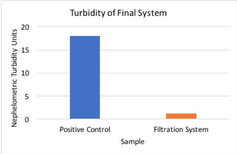 Figure 5. Final turbidity results.